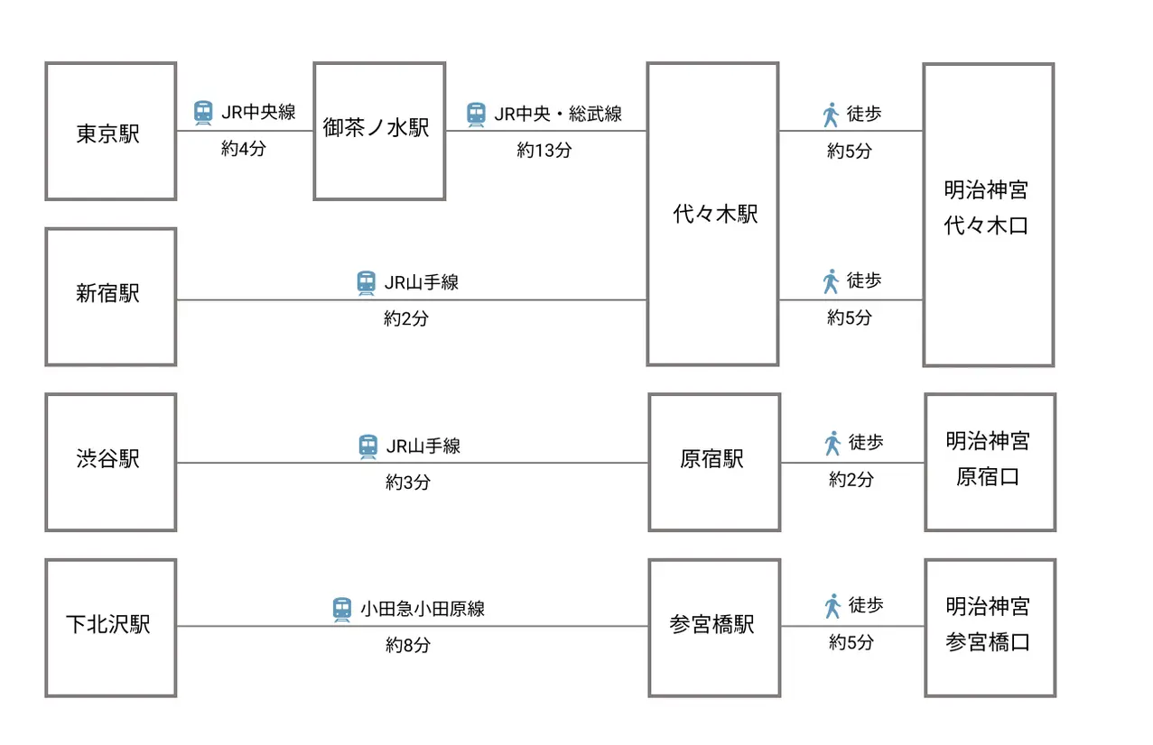 東京主要駅から明治神宮までのアクセス