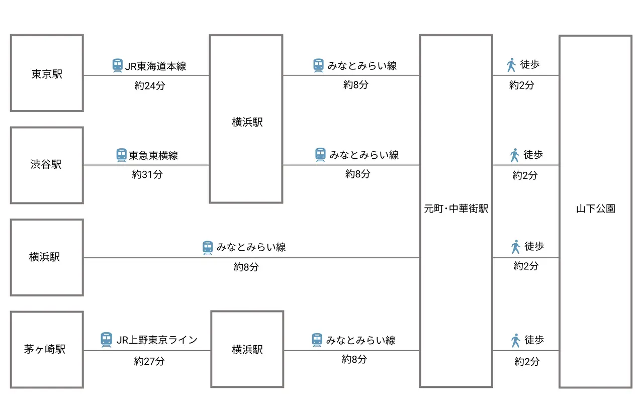 東京主要駅から山下公園までのアクセス