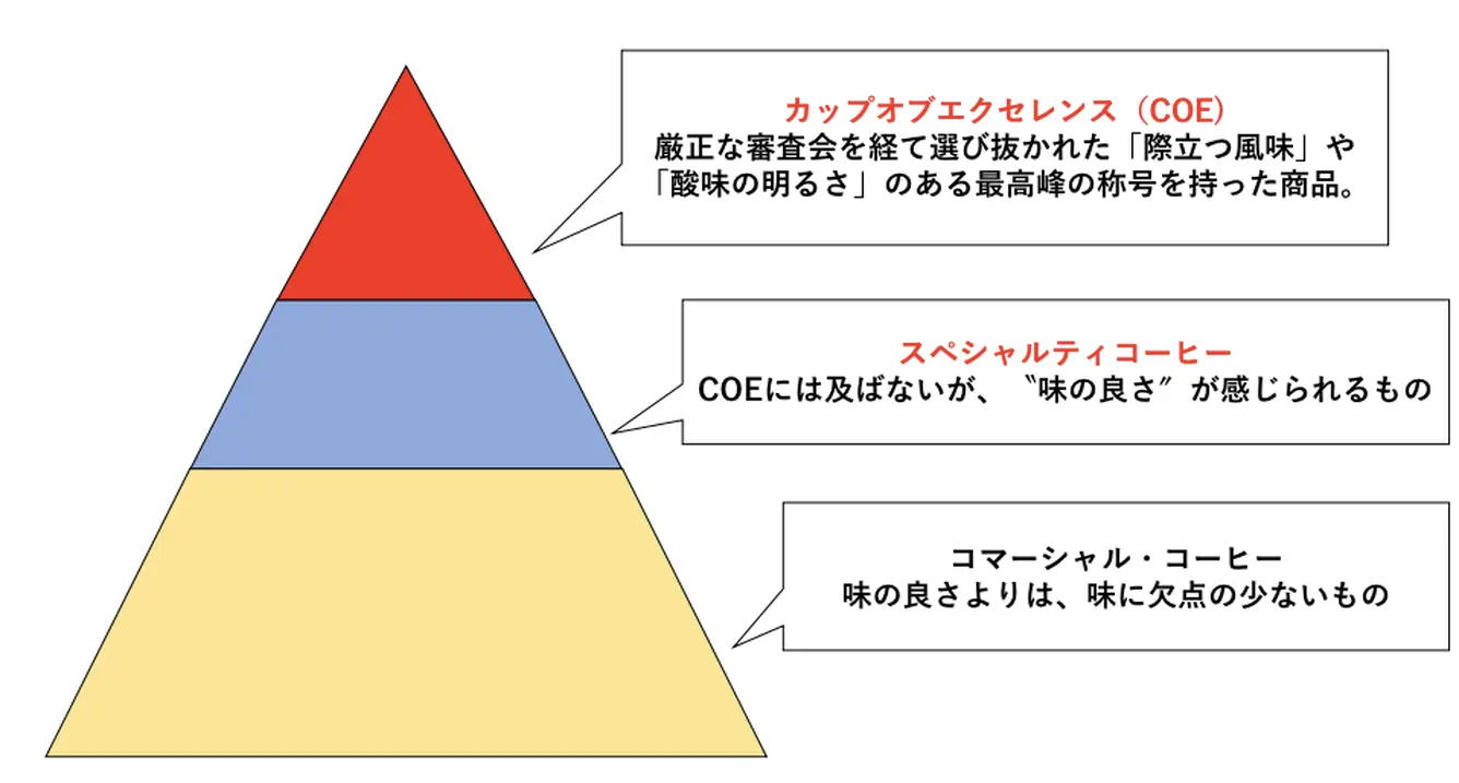 コーヒーのヒエラルキー