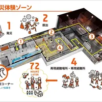 東京直下72hツアー体験の流れ
