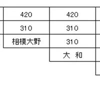 特急料金