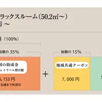 Go To トラベルキャンペーン利用時の料金シミュレーション（平日料金）