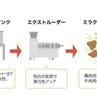 DAIZの植物肉（ミラクルミート）の製造工程