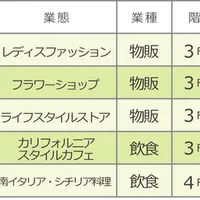 横浜ベイクォーター 2018年春のNEW SHOP一覧
