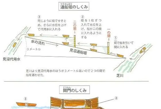 見沼通船堀のしくみ