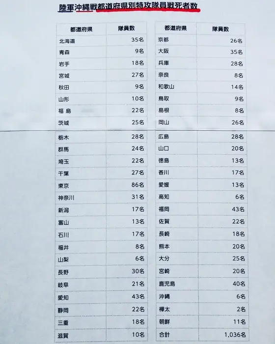 陸軍特攻隊員 都道府県別戦死者数（計: 1,036名）