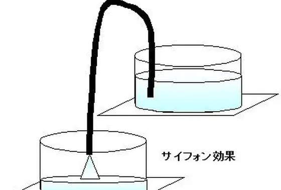 サイフォン効果