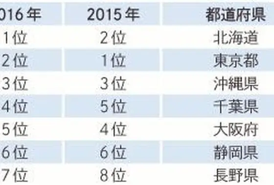 2016年人気の旅行先は？