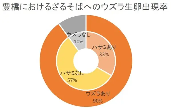 ウズラ出現率90％！しかし、ハサミは…
