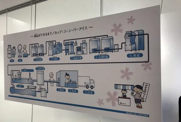 赤城乳業 本庄千本さくら「５Ｓ」工場の写真・動画_image_126677