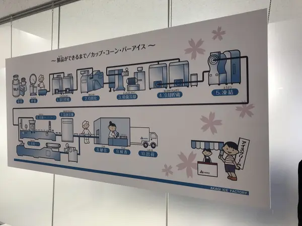 エレベーター脇のアイス作り方のパネル