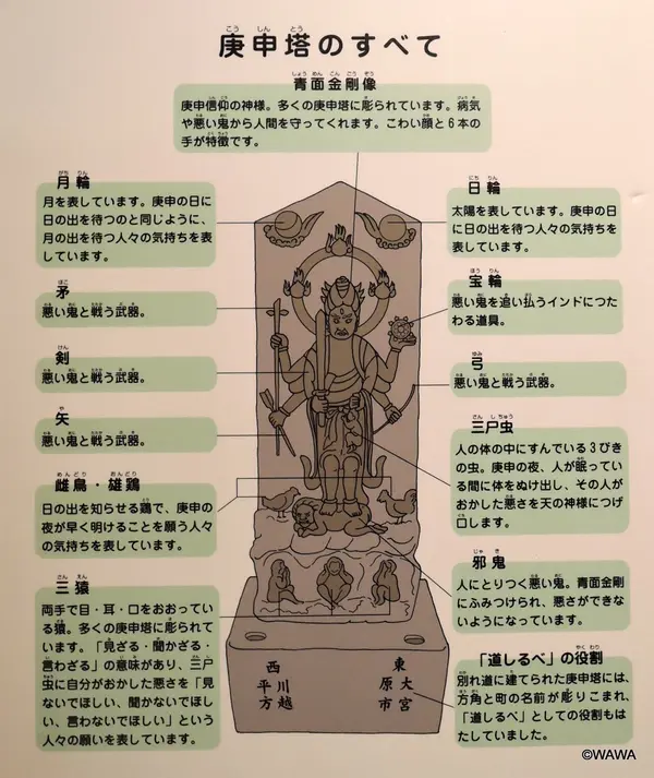 庚申塔の全て 解説パネル