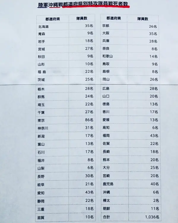 陸軍特攻隊員 都道府県別戦死者数（計: 1,036名）