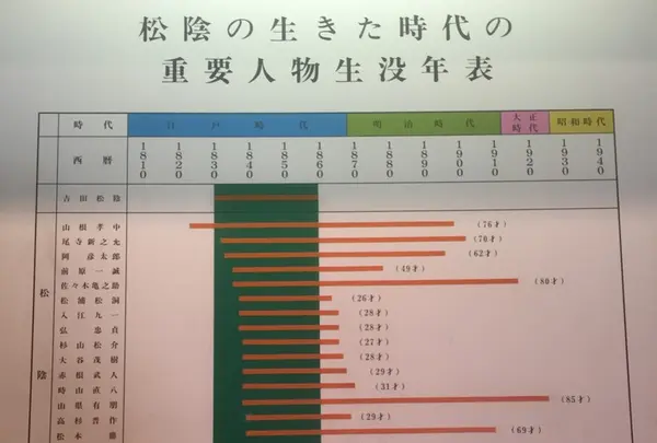 重要人物の生没年表