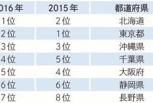 2016年人気の旅行先は？