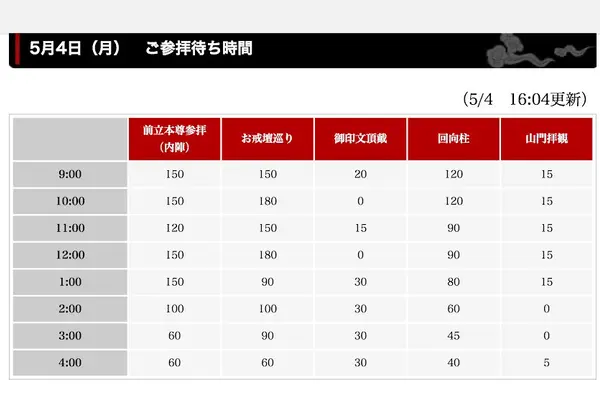GWに於ける最大待ち時間！