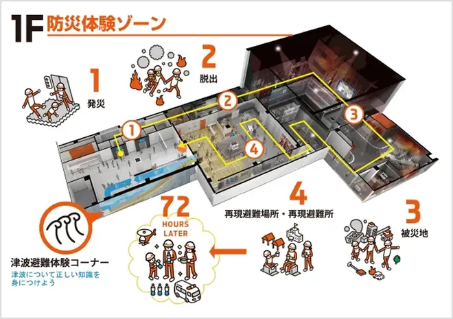 東京直下72hツアー体験の流れ