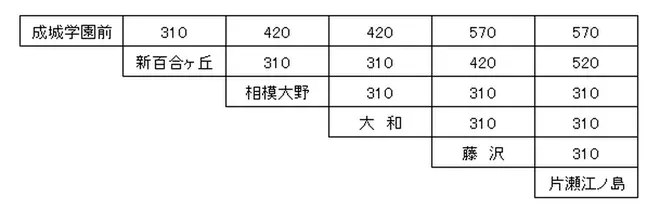 特急料金