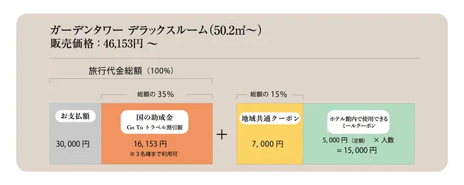 Go To トラベルキャンペーン利用時の料金シミュレーション（平日料金）