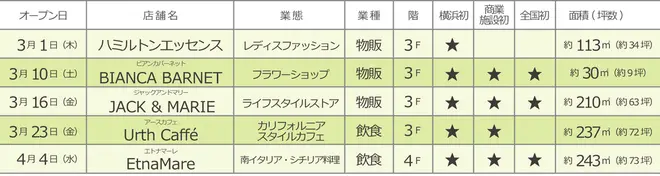 横浜ベイクォーター 2018年春のNEW SHOP一覧